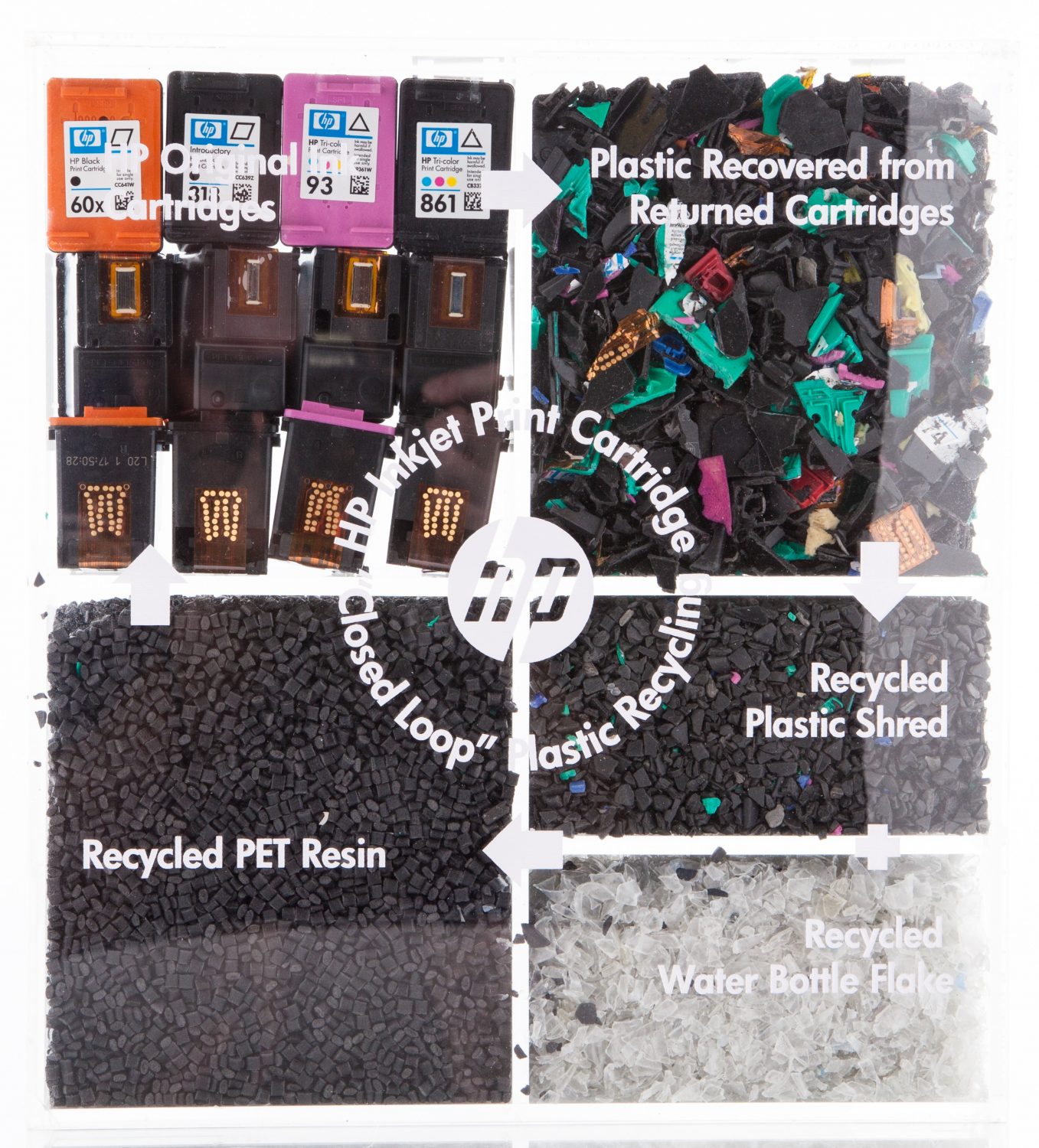 Plastic display showcasing the closed loop recycling process for HP's Inkjet Print Cartridges.